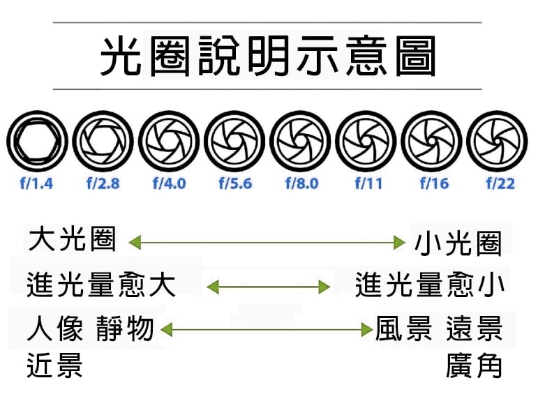 大光圈與小光圈拍攝效果、景深差異示意圖。