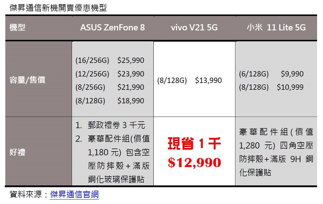 新機比一比 降子買比較省？ vivo V21 5G先降1千