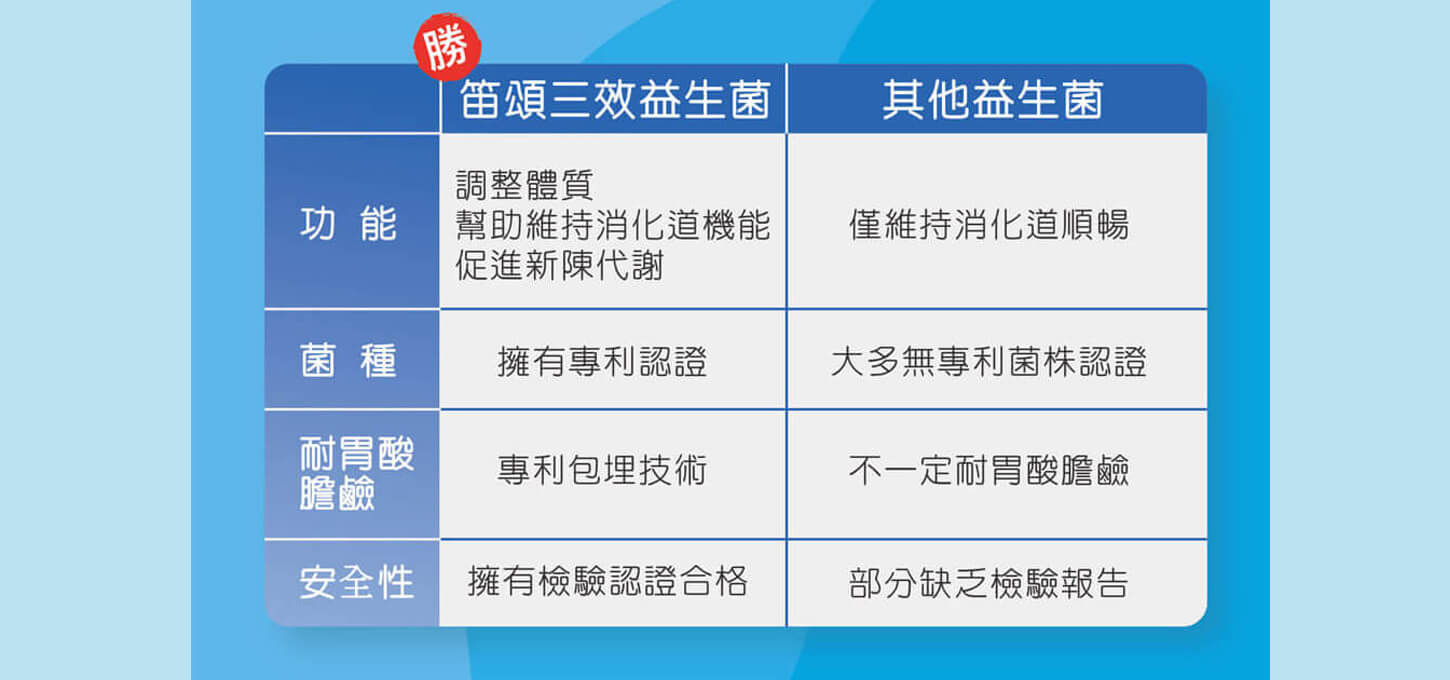 Décent 笛頌三效益生菌 Décent 笛頌三效益生菌