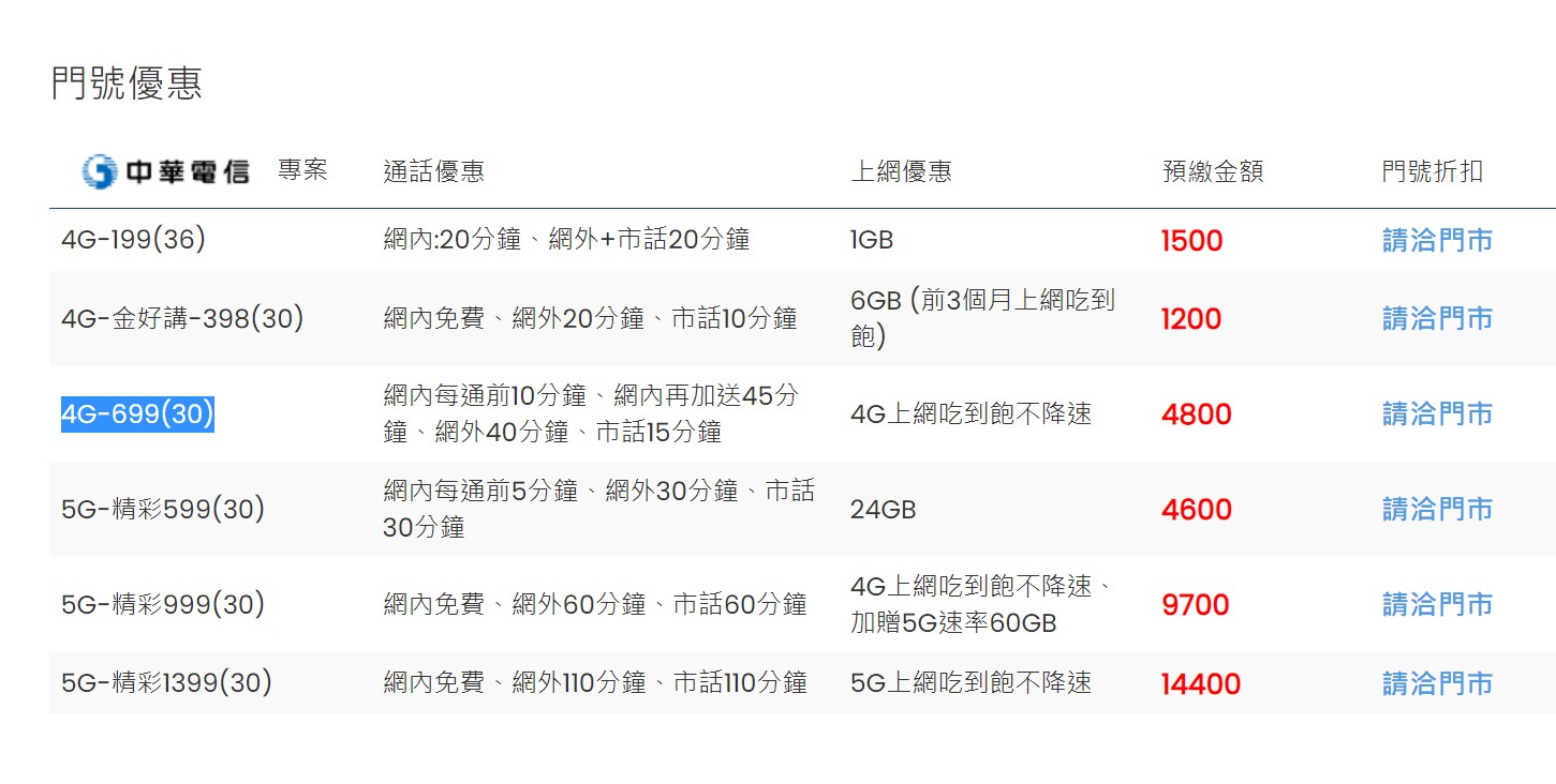 購機技巧 2021年中華電信續約優惠案 699讓你4g上網吃到飽 傑昇通信 挑戰手機市場最低價