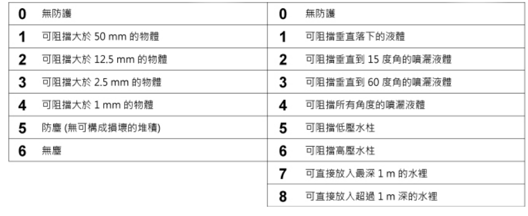 什麼是防水防塵等級?IP XX數值的意義?-2 什麼是防水防塵等級?IP XX數值的意義?-2
