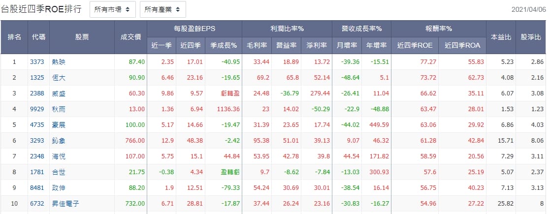 ▼ROE是判斷一家上市公司盈利能力的重要指標。