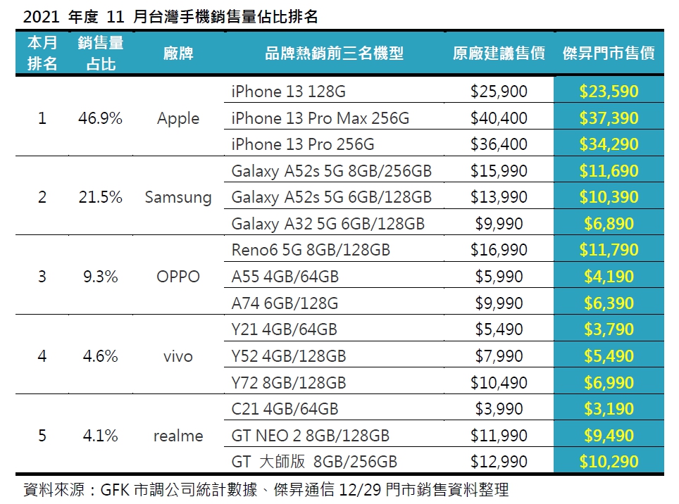 2021 年度 11 月台灣手機銷售量佔比排名
