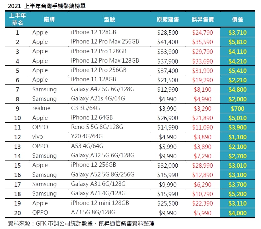 2021上半年台灣手機熱銷榜單