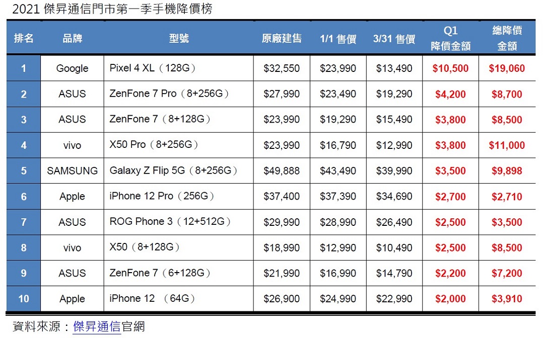 2021傑昇通信門市第一季手機降價榜