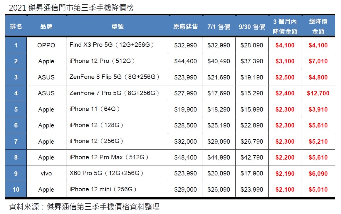 2021第三季手機降價榜出爐!ZenFone、iPhone大降價