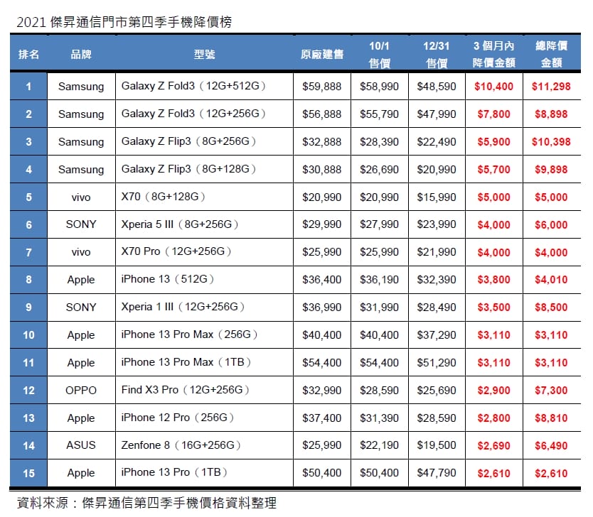 2021第三季手機降價榜出爐!三星摺疊機便宜破萬元