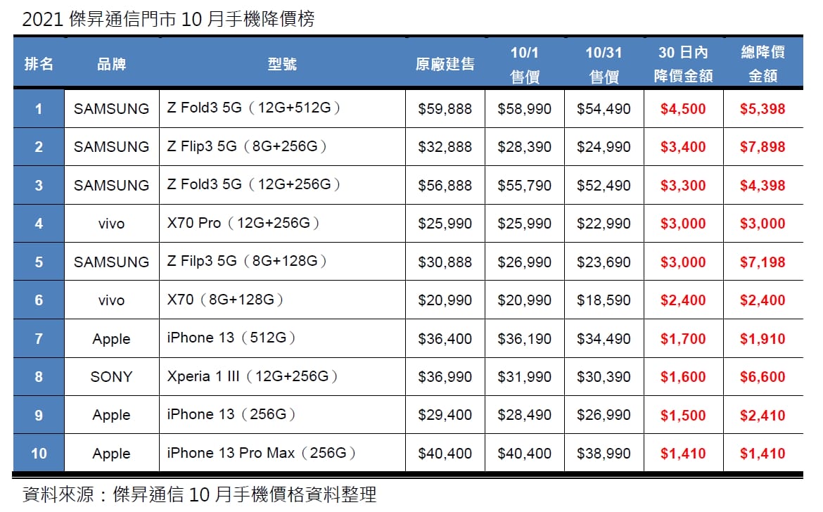 2021年10月手機降價排行榜!三星摺疊機下殺近8千最划算