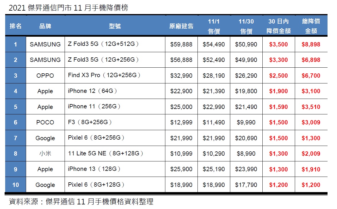 2021年11月手機降價排行榜！漲聲響起，傑昇只降不漲 三星Z Fold3便宜近9千