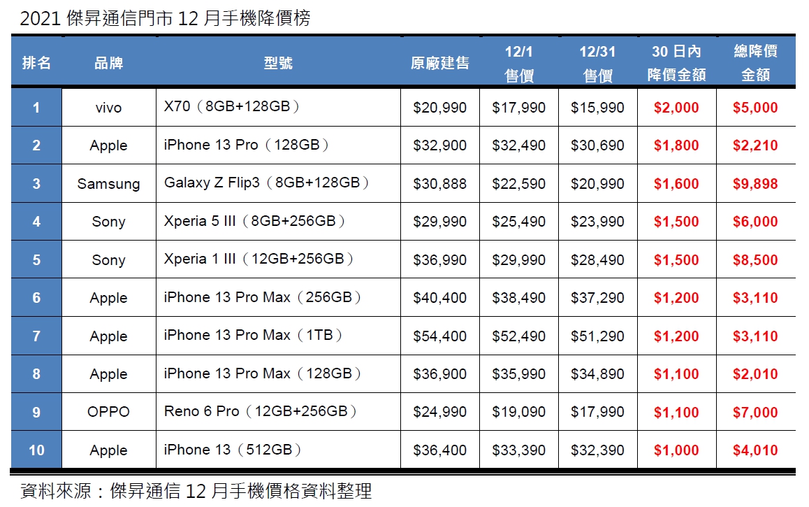2021年12月手機降價排行榜出爐 iPhone 13系列霸榜降幅高達6%
