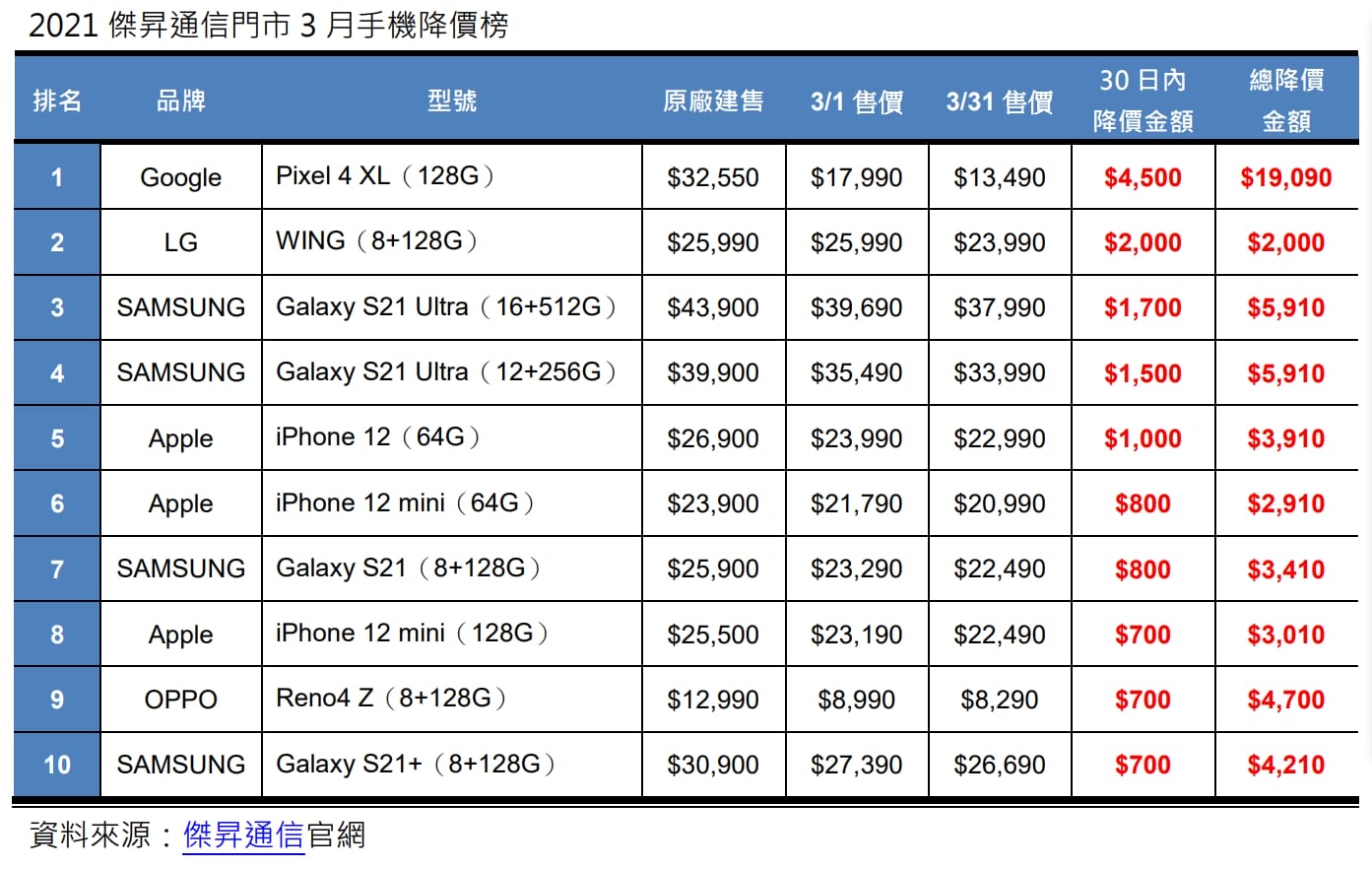 2021傑昇通信門市3月手機降價榜