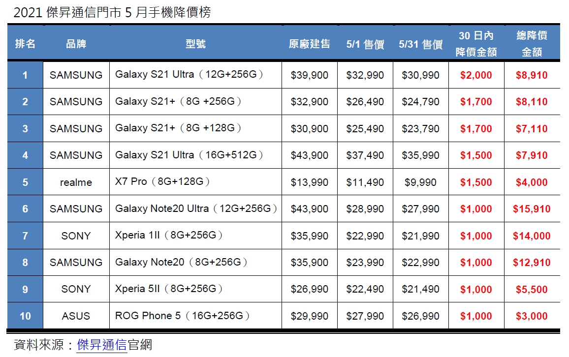 北台灣最大通訊連鎖直營門市傑昇通信，統計彙整2021年5/1-31門市手機銷售價格，公佈5月份手機降價TOP 10如下