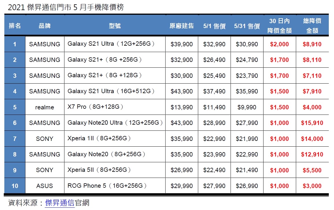 北台灣最大通訊連鎖直營門市傑昇通信,統計彙整2021年5/1-31門市手機銷售價格,公佈5月份手機降價TOP 10如下