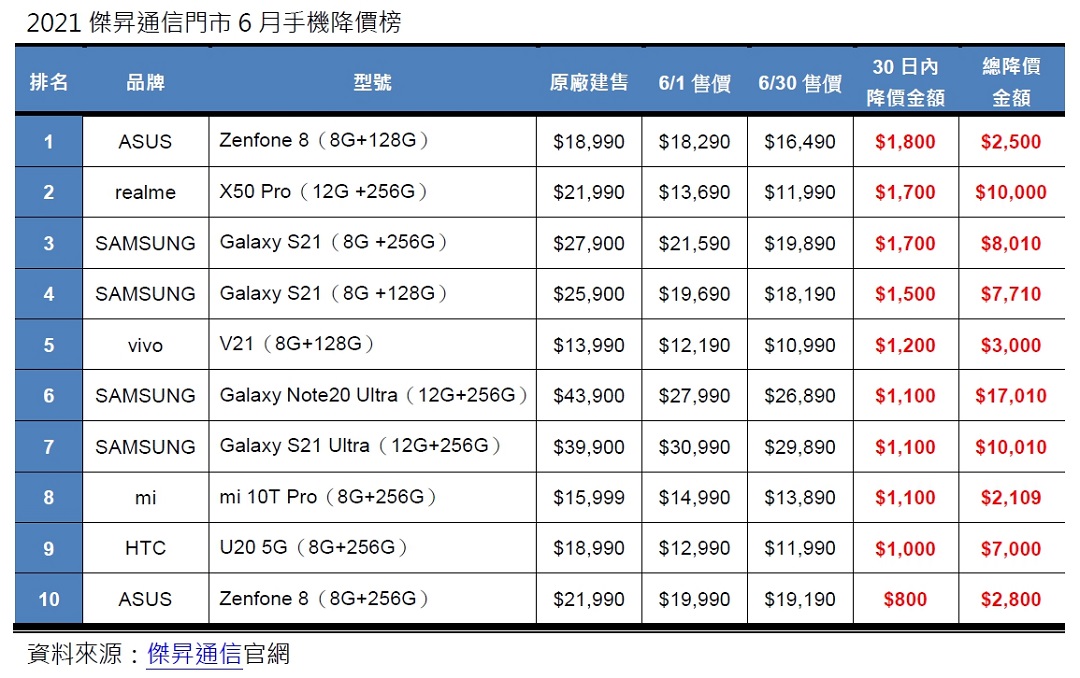 6月手機降價Top10,這些手機降最多!