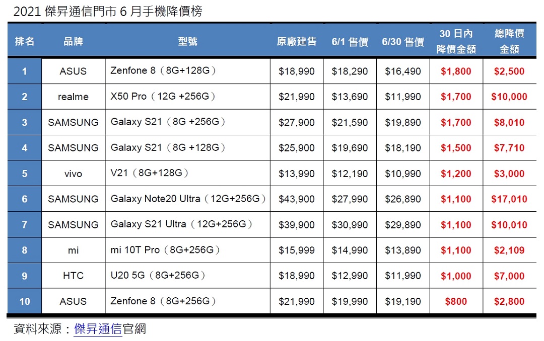 6月手機降價Top10，這些手機降最多！