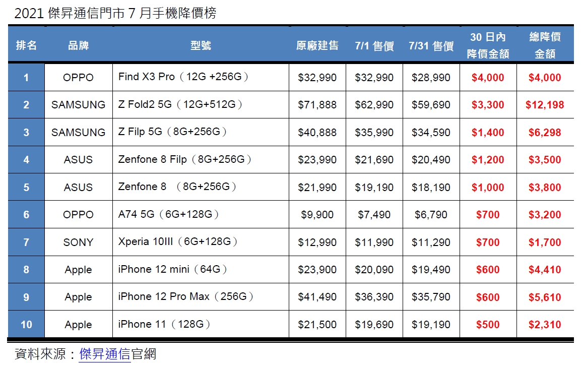 7月手機降價Top10，這些手機降最多！