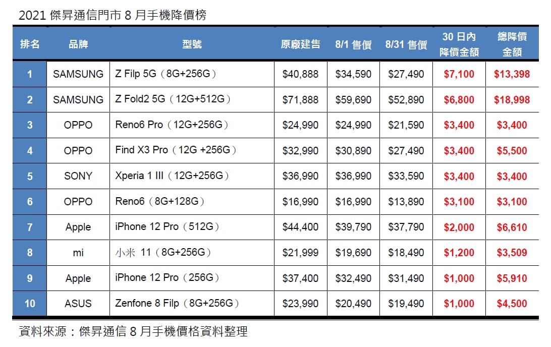 8月手機降價Top10,旗艦機帶頭降一波