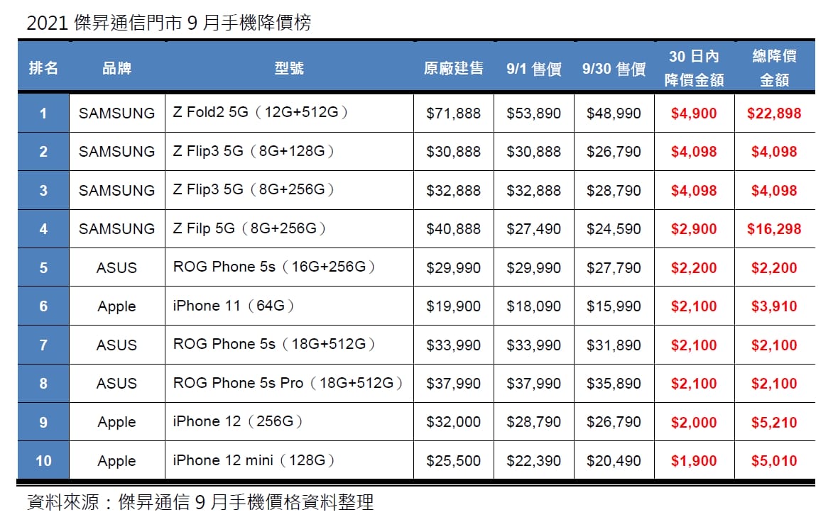 2021年9月手機降價排行榜!三星摺疊機降4千、iPhone 12降更多!