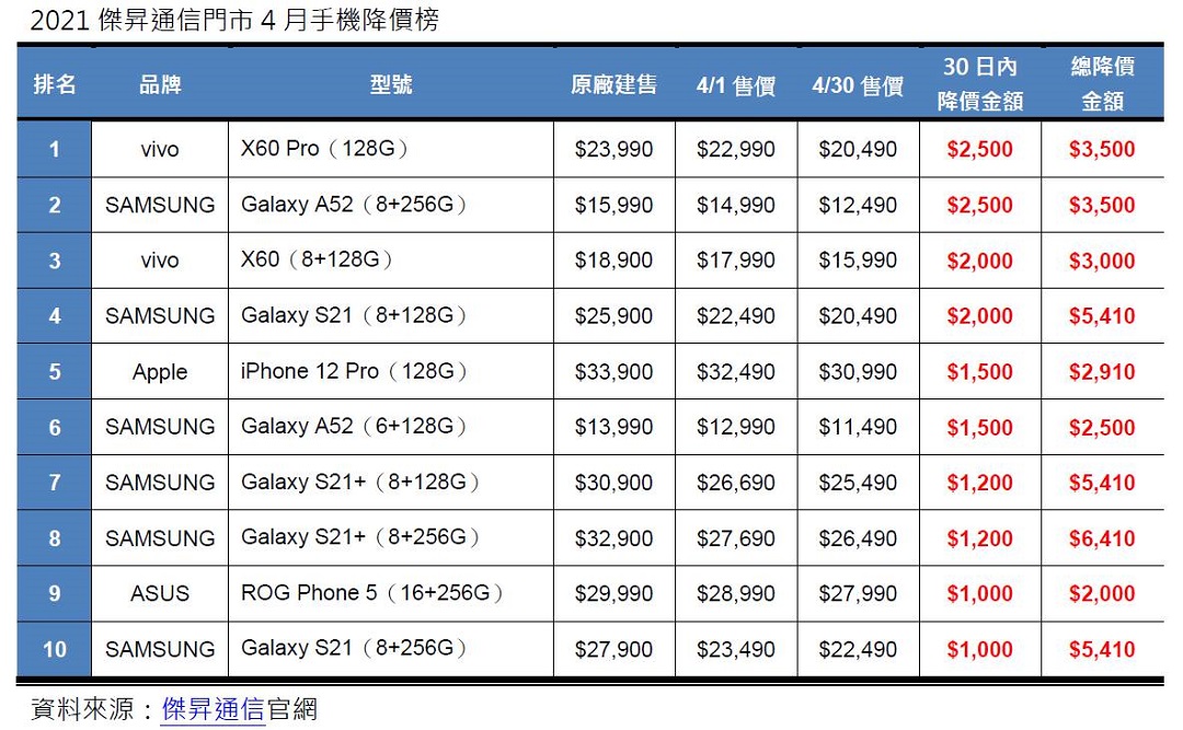 2021年傑昇通信門市4月手機降價榜