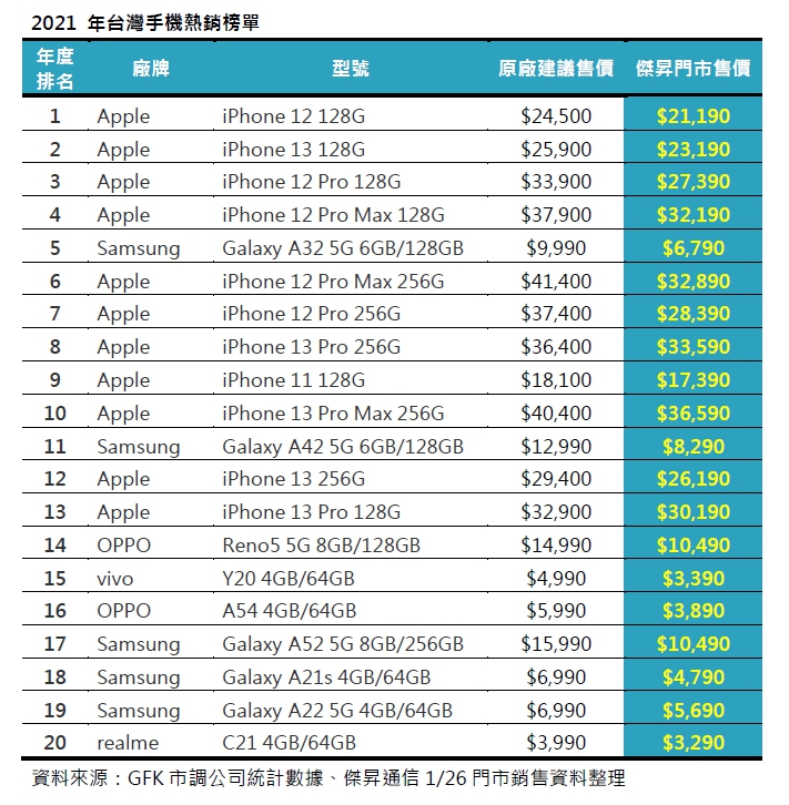 2021年手機銷售排行前20出爐！iPhone霸榜過半、三星A32賣最好