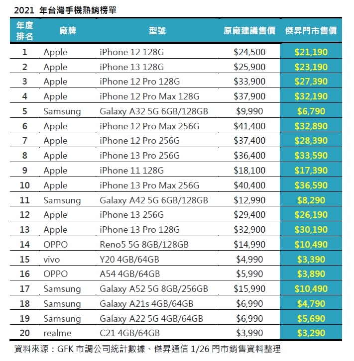 2021年手機銷售排行前20出爐!iPhone霸榜過半、三星A32賣最好