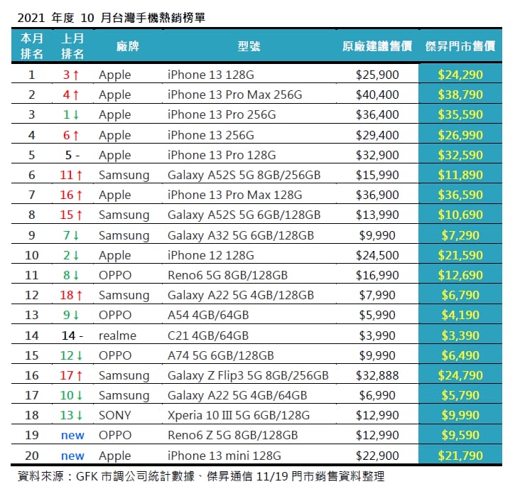 2021年10月手機銷售排行前20出爐!iPhone 13 128G最熱銷!