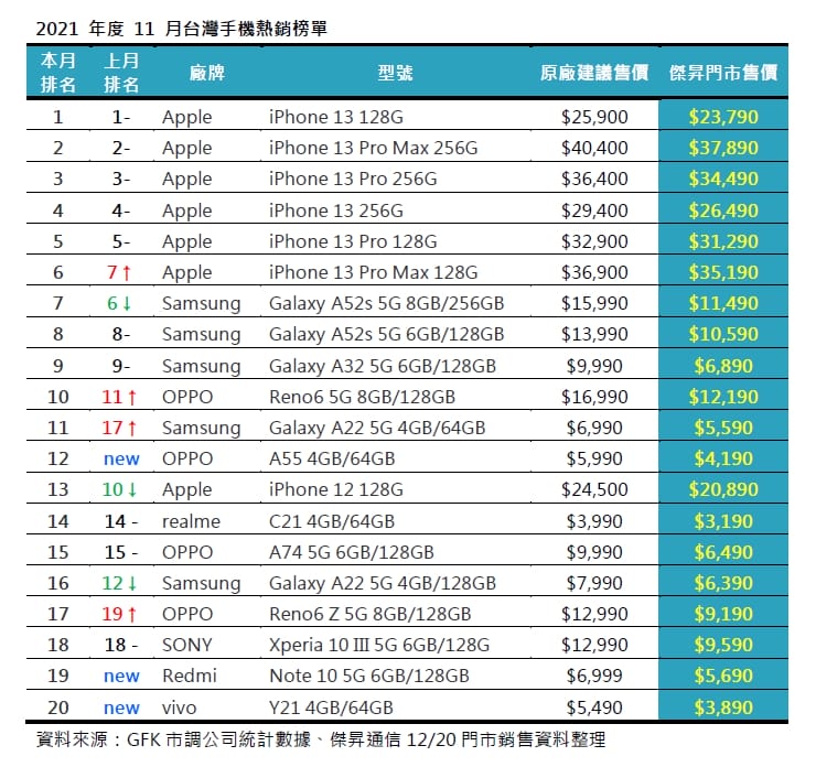 2021年11月手機銷售排行前20出爐！iPhone 13 系列持續霸榜