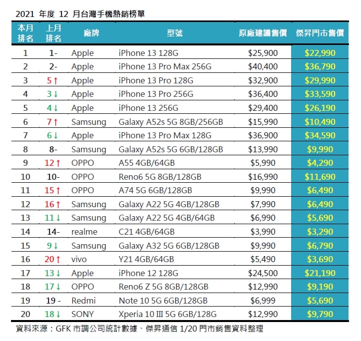 2021年12月手機銷售排行前20出爐！iPhone 13 無機能敵