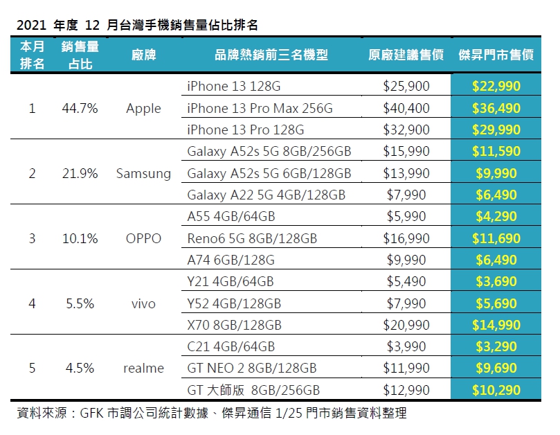 2021年12月手機品牌市占排行出爐! 蘋果下滑、vivo成長20%最多