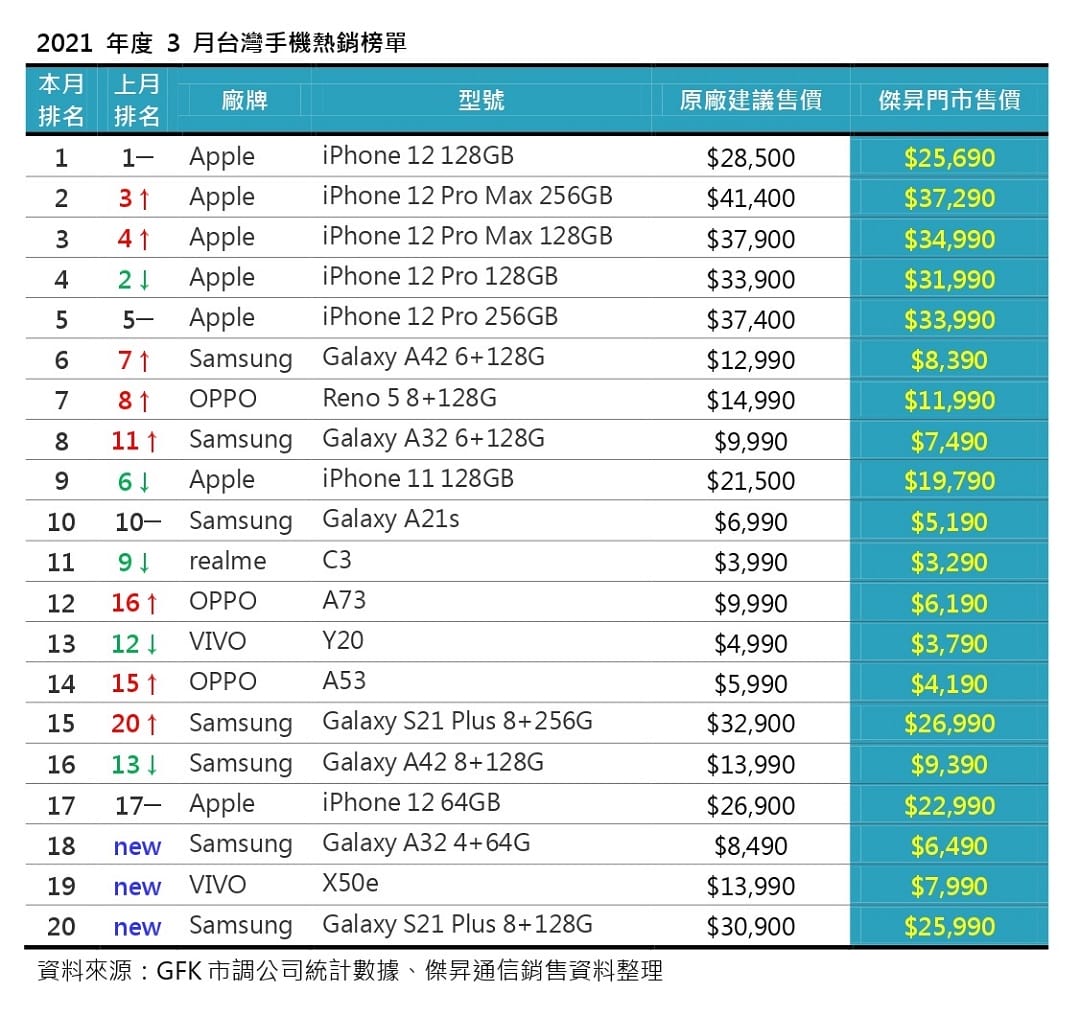 3月手機銷量Top 10! 這些手機賣超多!