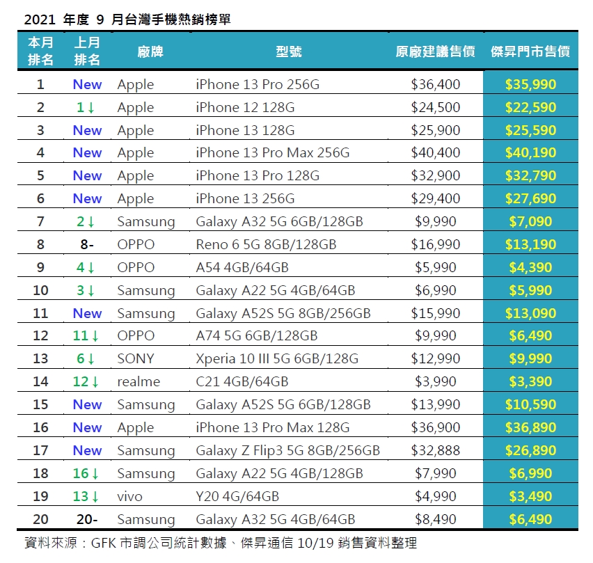 2021年9月手機銷售排行前20出爐！iPhone 13 Pro成為空降冠軍！