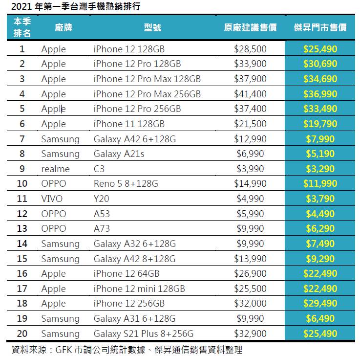 2021年第一季台灣手機熱銷排行