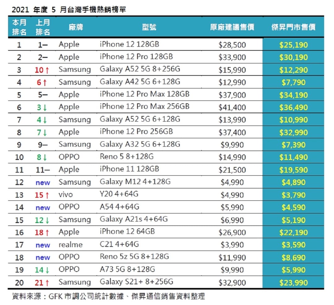 2021年5月台灣手機熱銷榜單