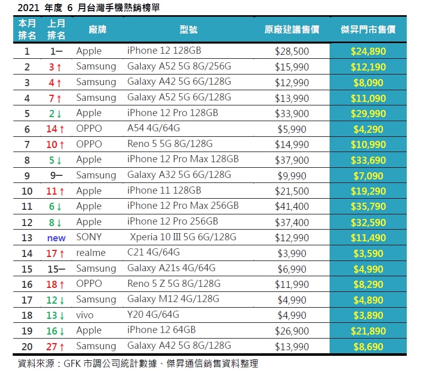 6月手機銷量Top 20! 這些手機賣超多!