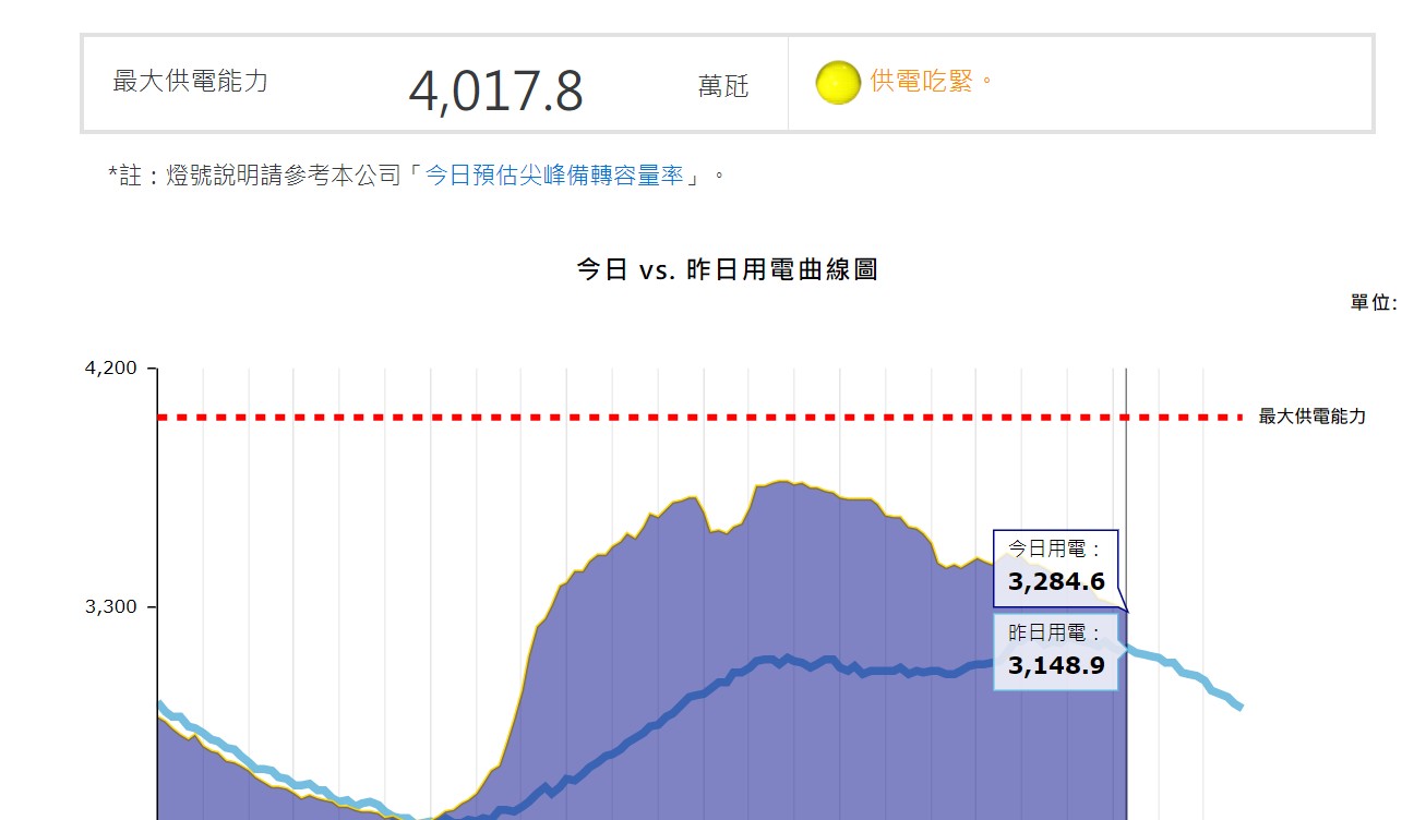 【科技新知】今日會停電嗎？教你如何查詢台電即時電力/供電狀態|傑昇通信~挑戰手機市場最低價