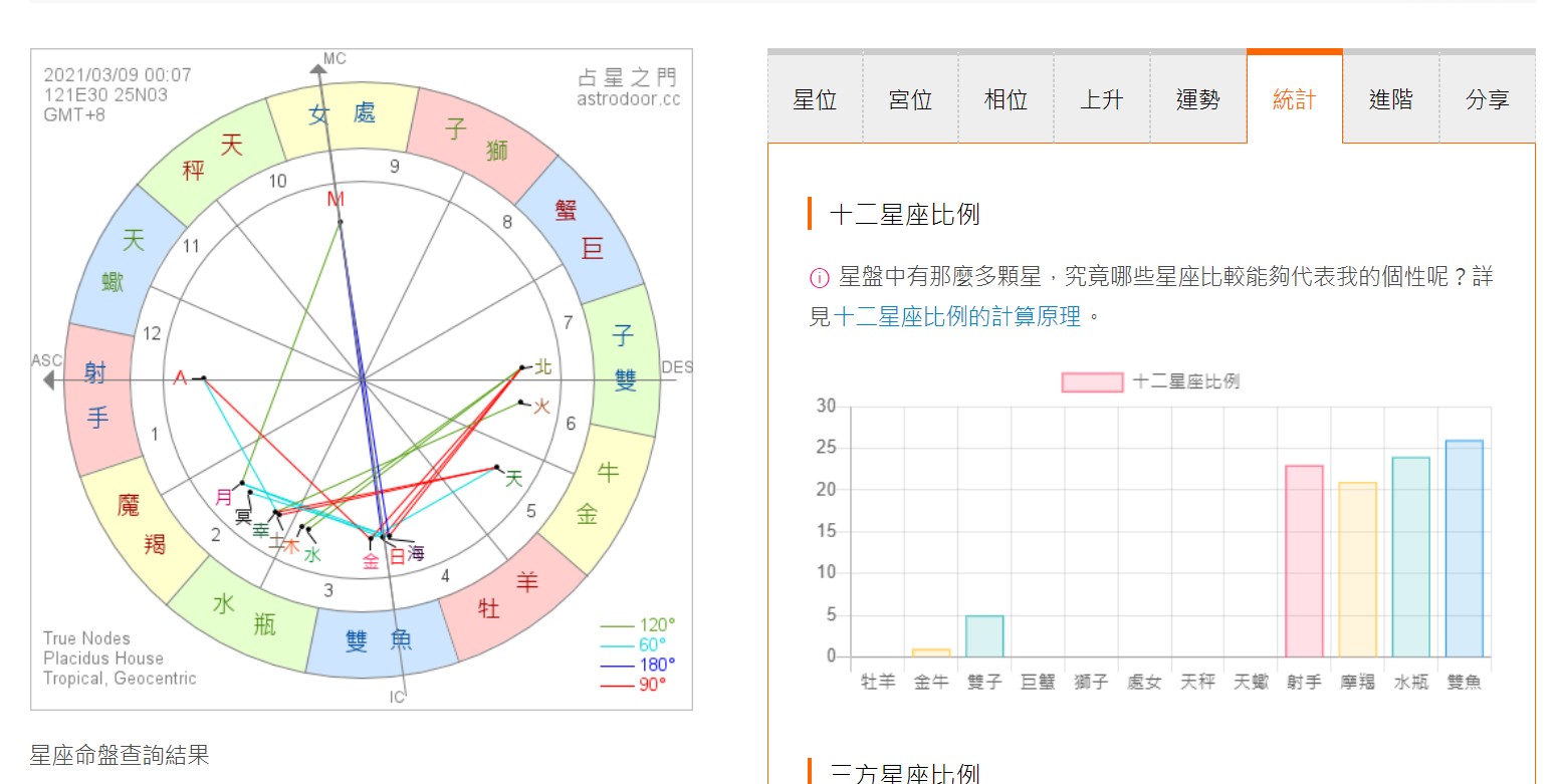 【科技新知】如何查詢「12星座比例圖」？IG/臉書爆紅星盤分析怎麼看？