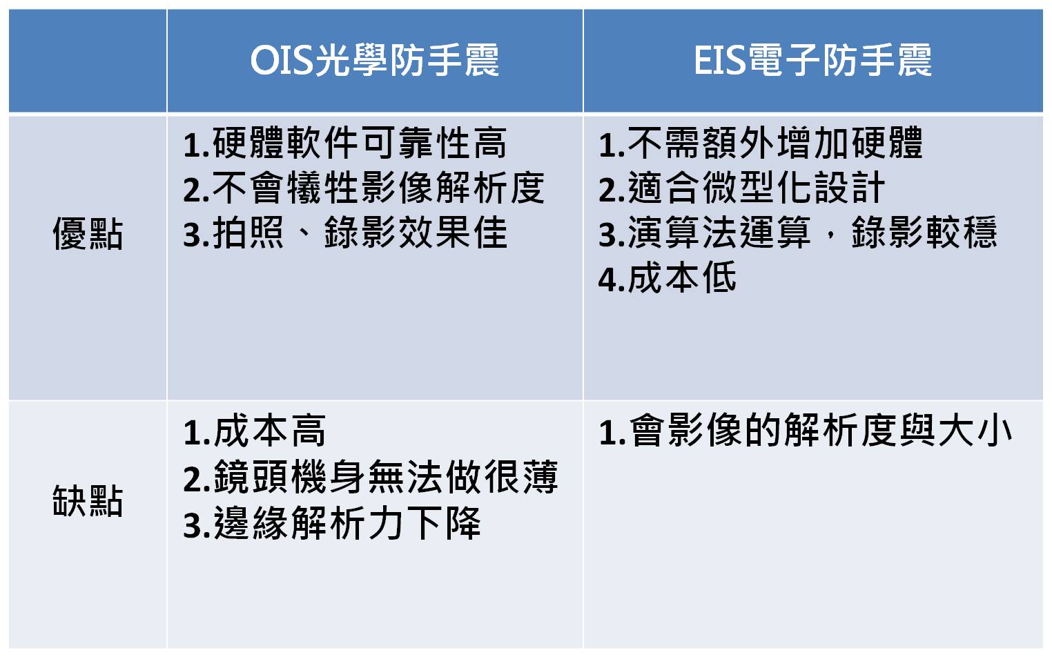 什麼是EIS電子、OIS光學、AIS智能防手震?有什麼差別?-4 什麼是EIS電子、OIS光學、AIS智能防手震?有什麼差別?-4