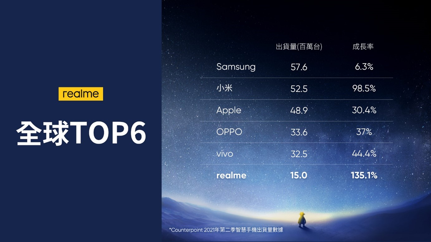 realme越級打怪 成立三年躍升全球TOP 6智慧手機品牌