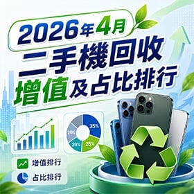 【快訊】2026年4月二手機回收增值及占比排行出爐：realme GT 8 Pro 逆襲！單月回收價暴漲 9 倍