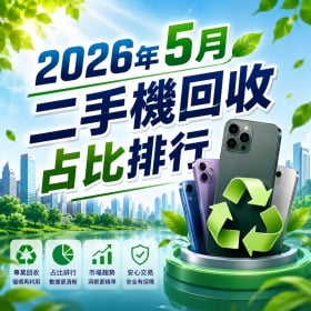 【快訊】2026年5月二手機回收占比排行出爐：回收量月增12%、iPhone淘汰潮提前引爆